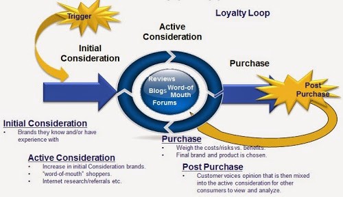 McKinsey Model for New Consumer Consideration Journey: Iterative, Cyclical, Social, Digital, Mobile