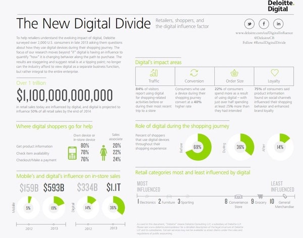 The Digital Divide Infographic, Deloitte Digital